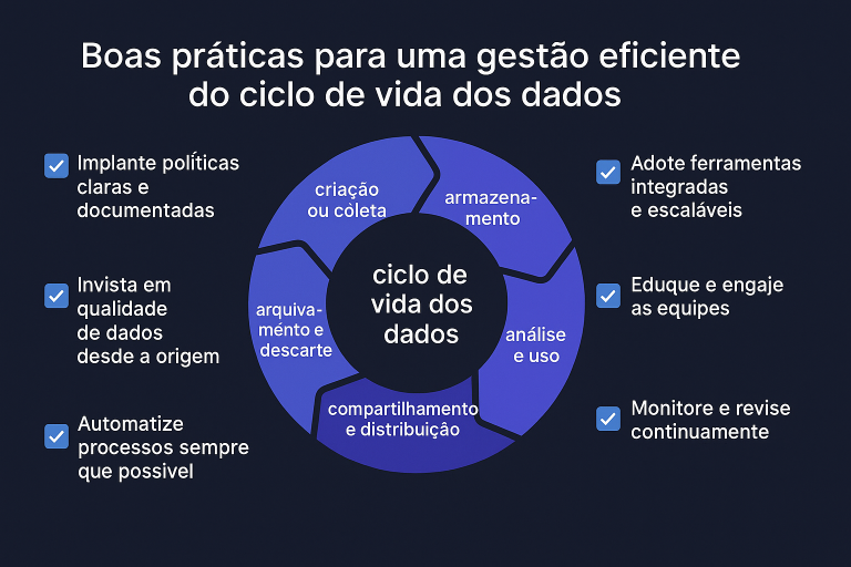 ciclo de vida dos dados